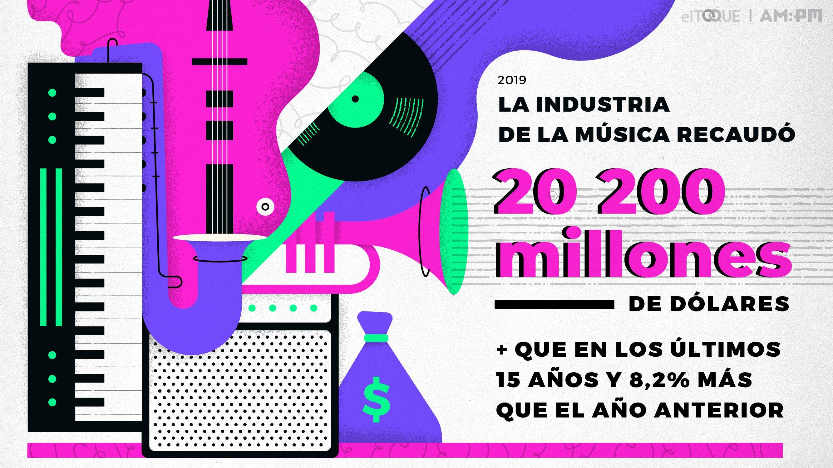 Consumo de la música e 2019