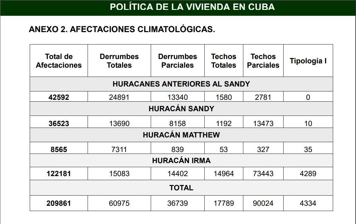 tabla afectaciones cuba