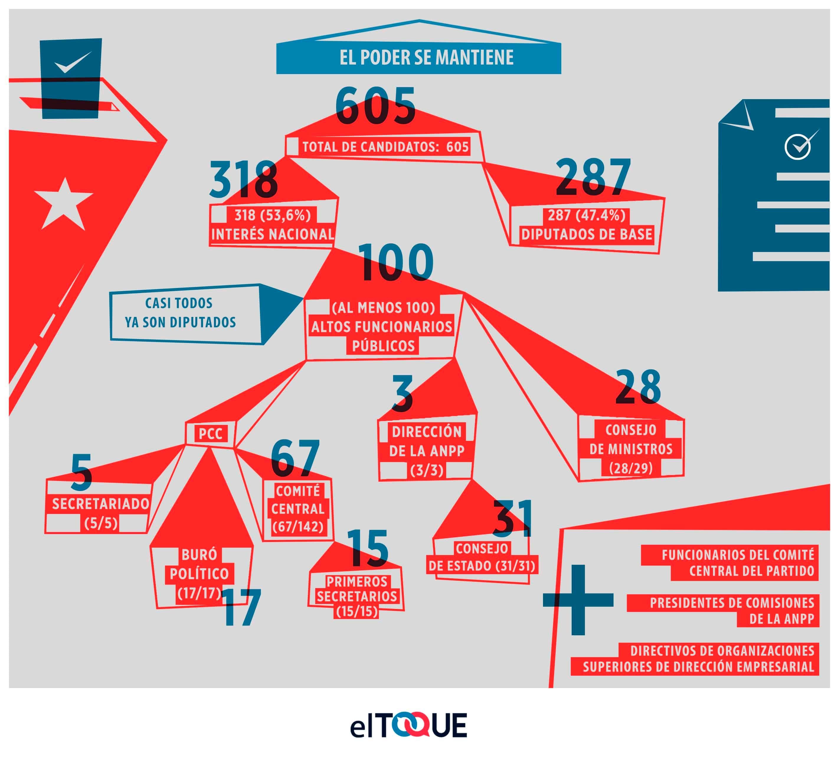 Elecciones 2018 en Cuba son los mismos elTOQUE