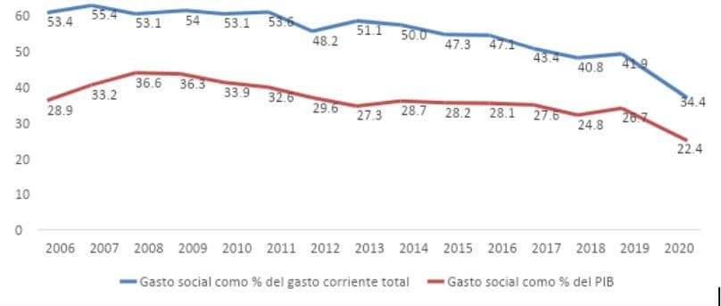 gráfico de líneas