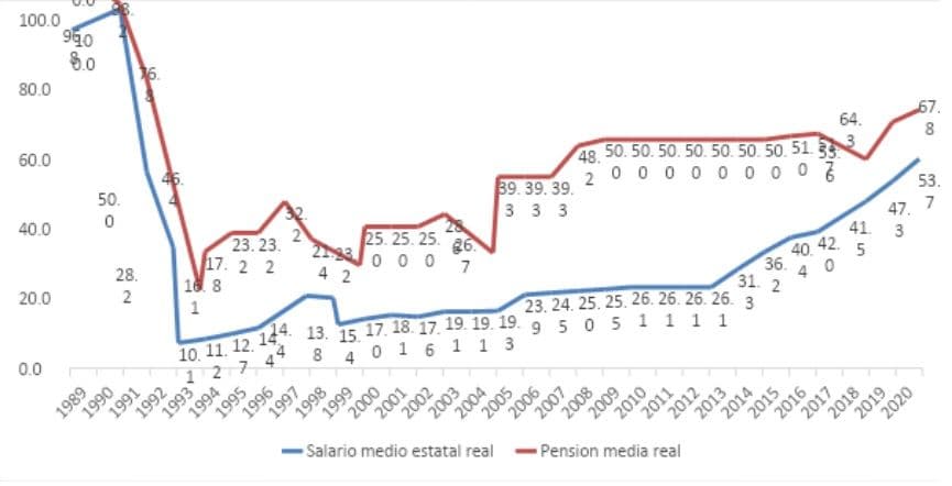 gráfica líneas