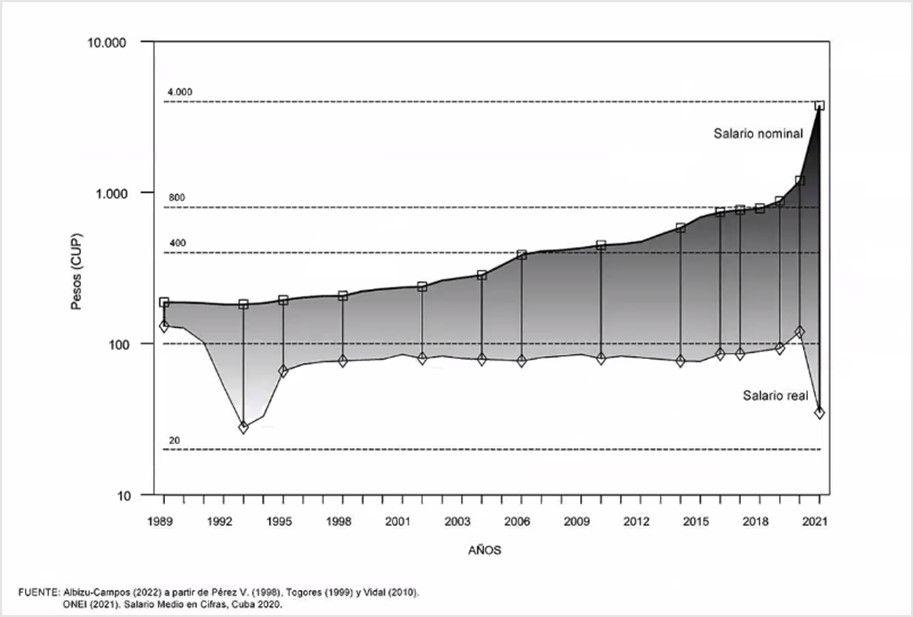 Gráfico 2 salario comparado Cuba.jpg