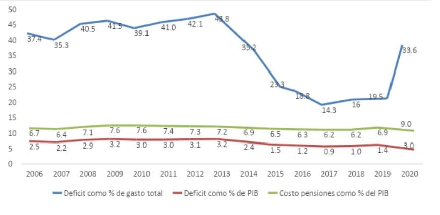 gráfico líneas