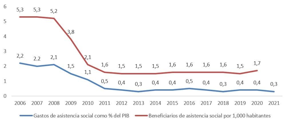 gráfico de líneas
