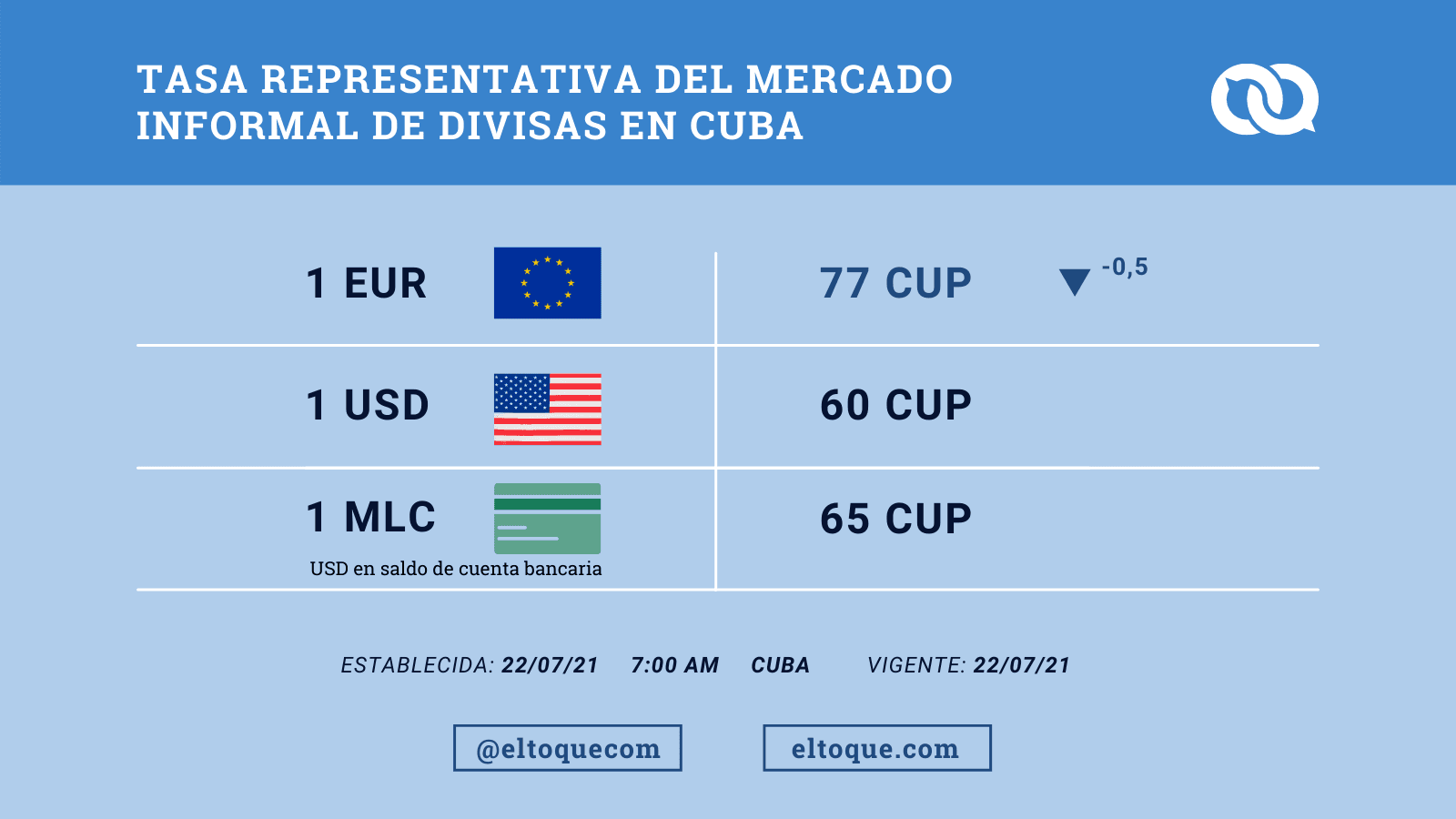 Tasas de cambio de moneda en Cuba hoy elTOQUE