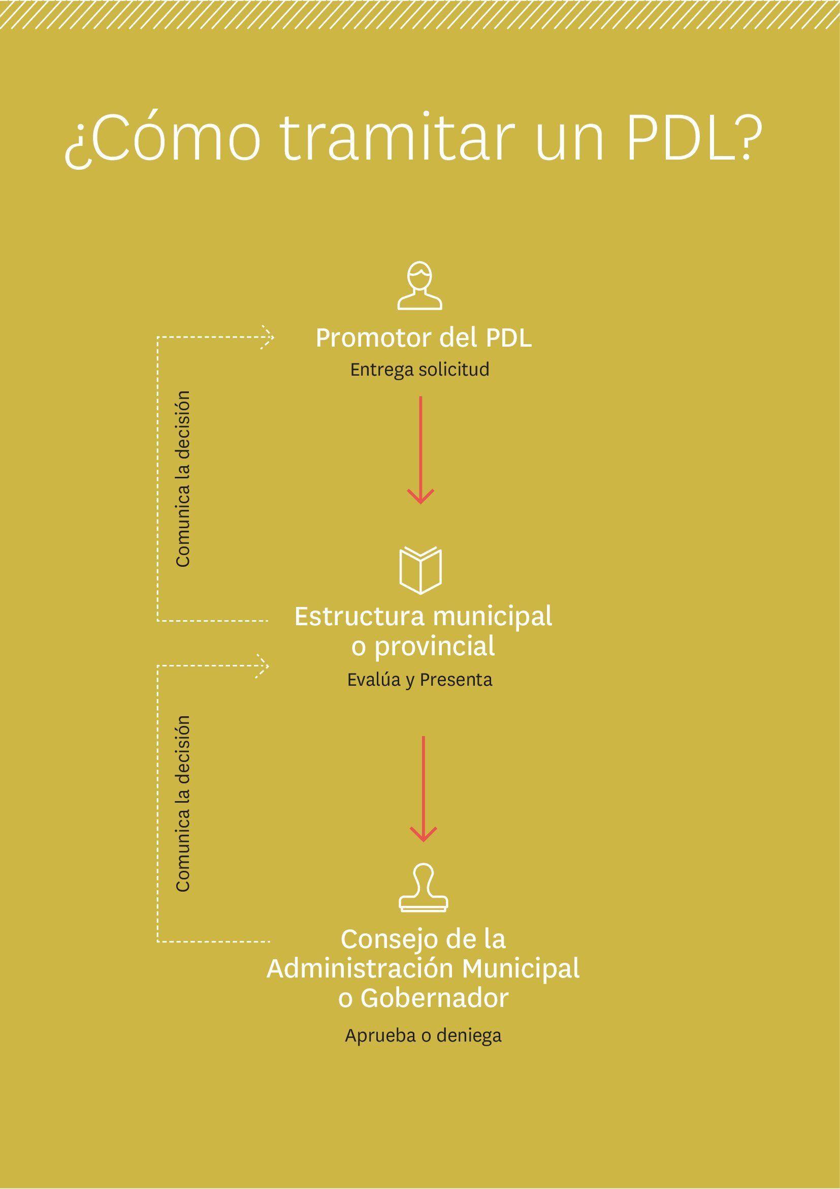 como tramitar una PDL-AUGE-infografia.jpg