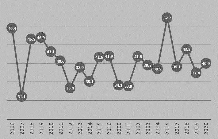 Tasa de mortalidad materna en Cuba entre 2006 y 2020