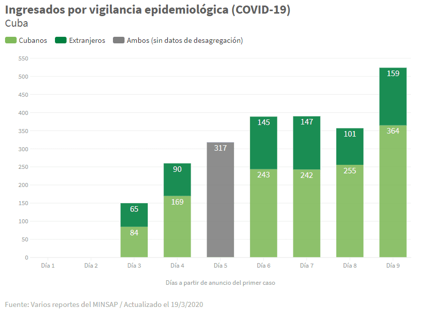 Número de ingresados por vigilancia epidemiológica. Gráfico creado por Proyecto Inventario. https://proyectoinventario.org/