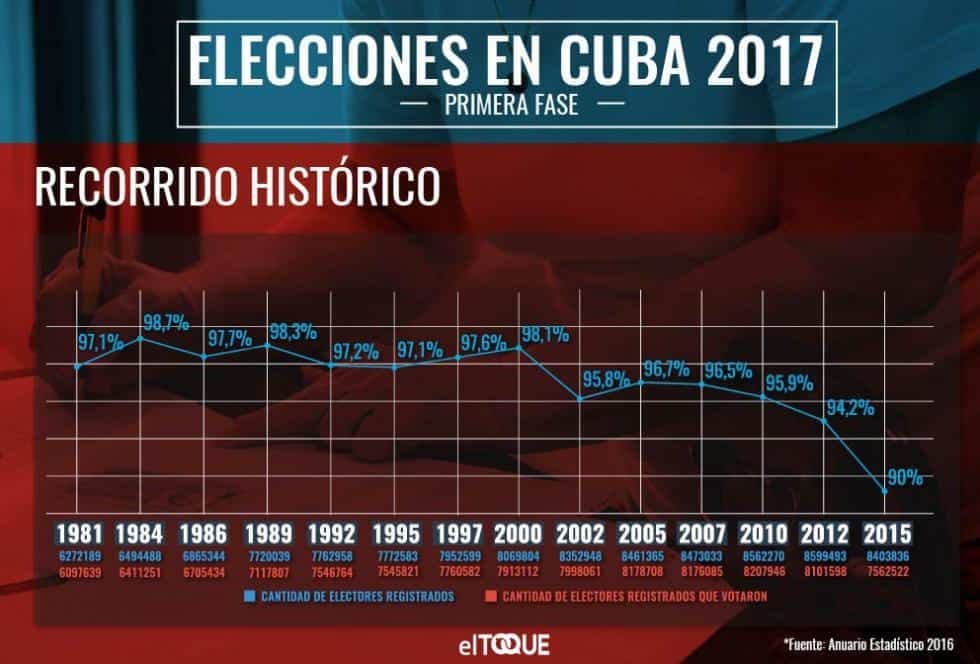 ¿Qué pasó en la primera fase de elecciones en Cuba? elTOQUE