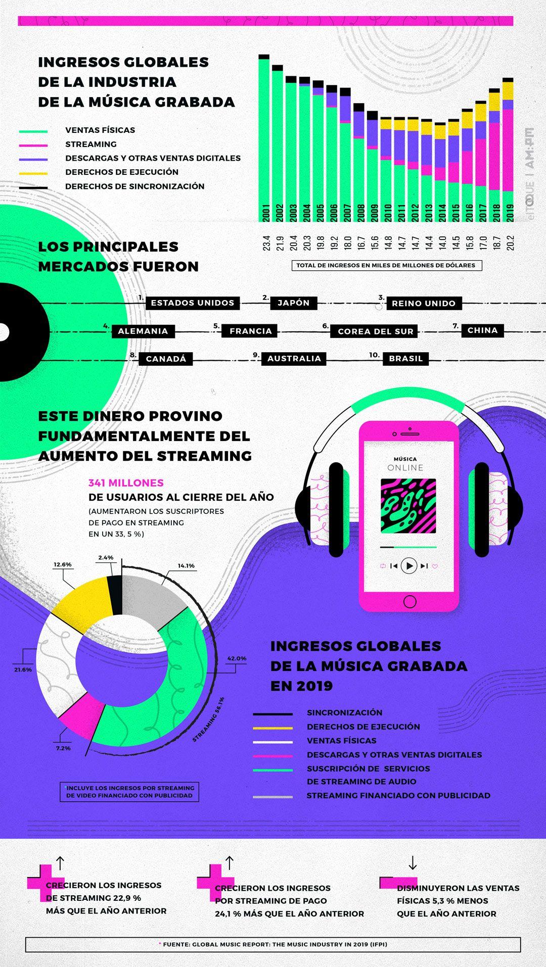 Consumo de la música en 2019