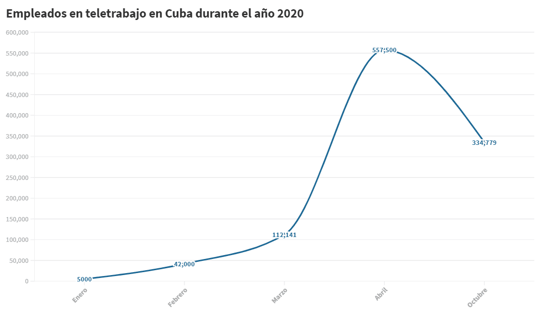 Fuente: Elaborado a partir de datos publicados en Granma y Cubadebate.