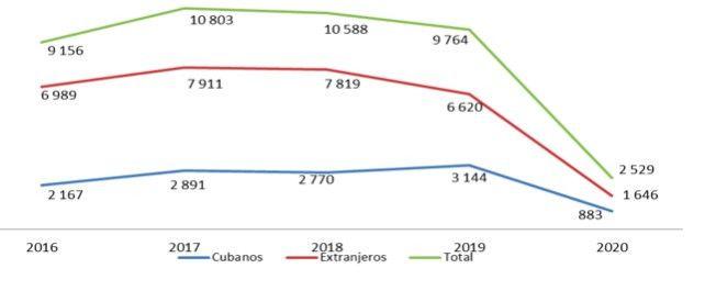 Flujo de viajeros a Cuba 2016-2020 ONEI .jpg