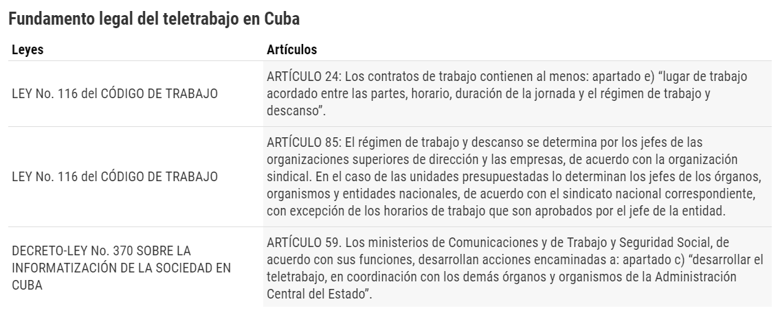 Fuente: Ley 116 del Código de Trabajo y Decreto Ley 370 “Sobre la Informatización de la Sociedad en Cuba”.