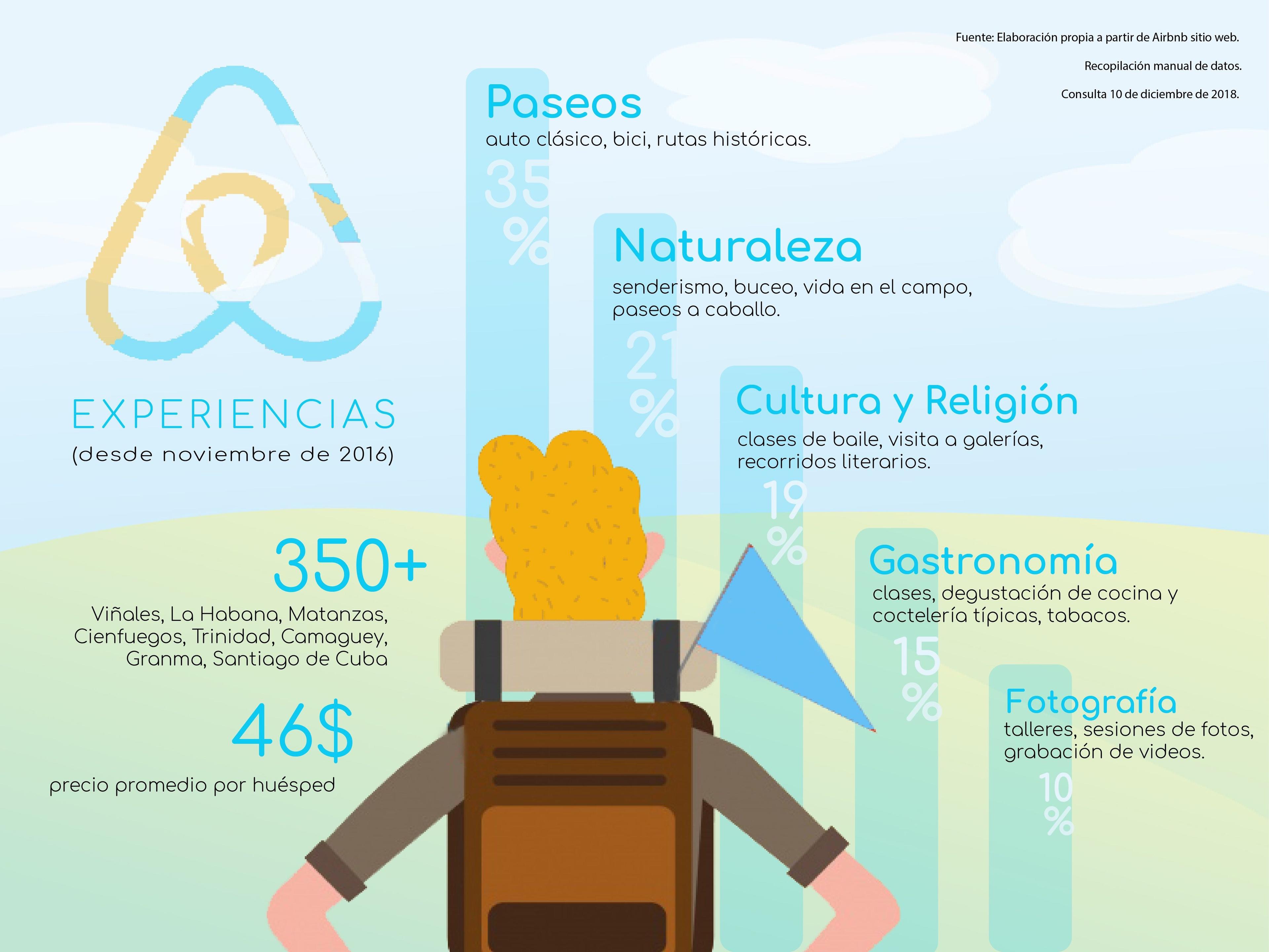 Experiencias que ofrece AirBnB en Cuba agrupadas por categorías. Infografía: Cynthia De La Cantera.