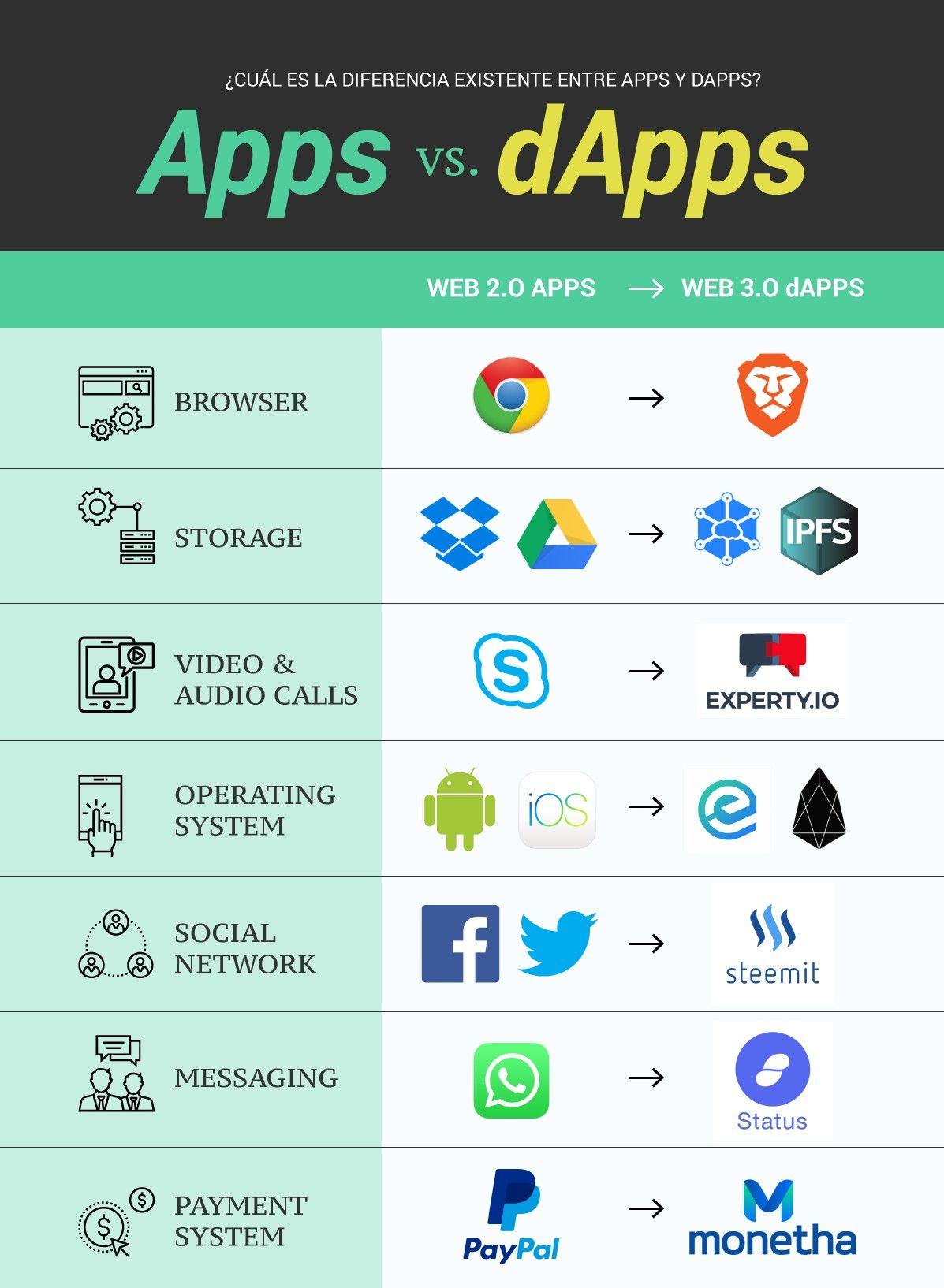 tabla comparativa Dapps y Apps