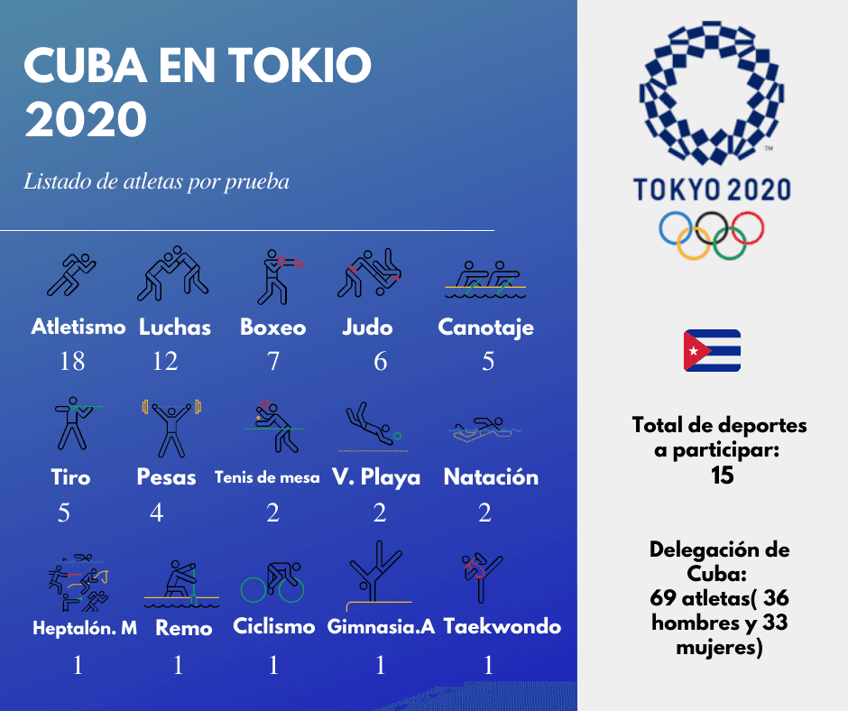 Deportes donde hay representación cubana en Tokio 2020.