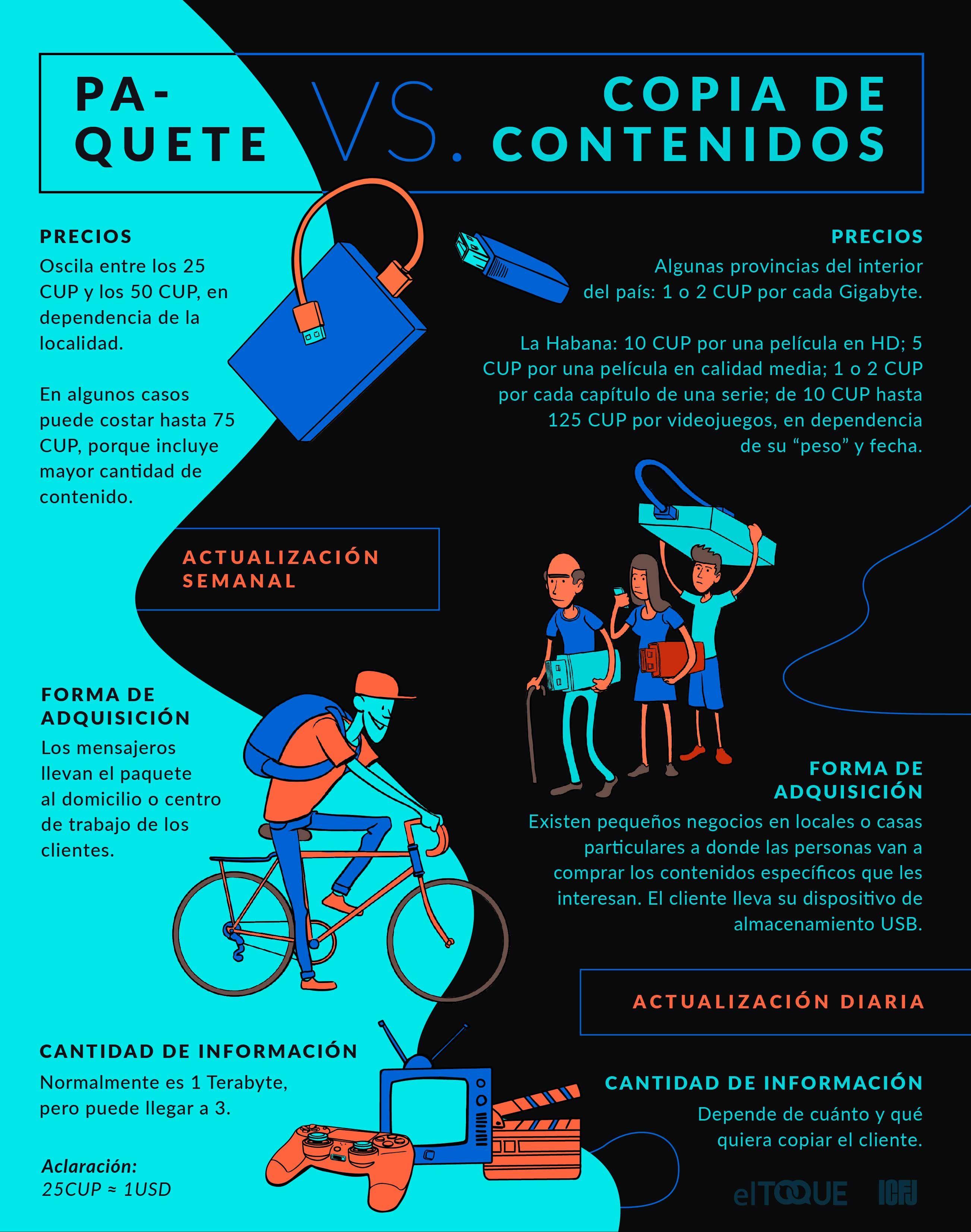 Diferencias entre el paquete semanal y los negocios que venden contenidos digitales específicos en Cuba