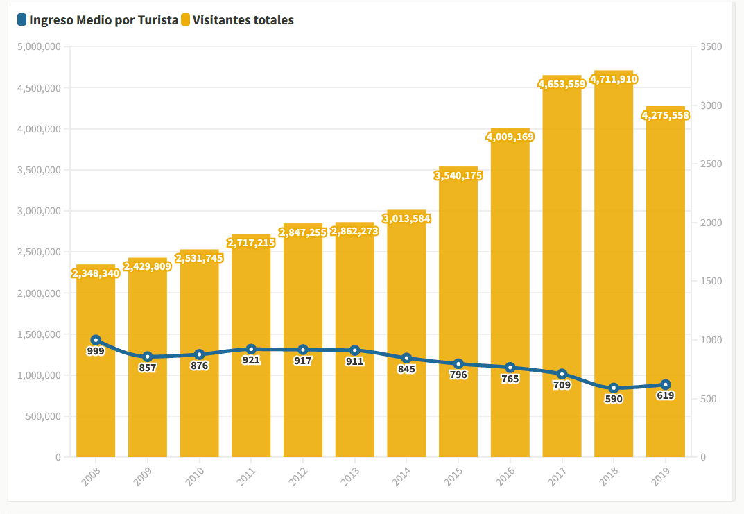 ingreso medo por turista vs visitantes totales.png