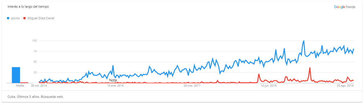 Comportamiento de las búsquedas en Google desde Cuba de los términos «porno» y «Miguel Díaz-Canel» de octubre de 2014 a octubre de 2019.